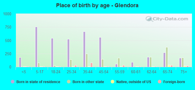 Place of birth by age -  Glendora