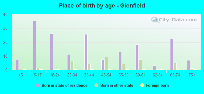 Place of birth by age -  Glenfield