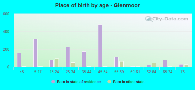 Place of birth by age -  Glenmoor
