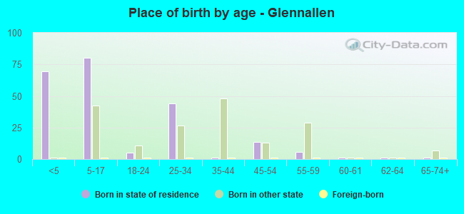 Place of birth by age -  Glennallen