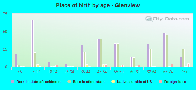 Place of birth by age -  Glenview