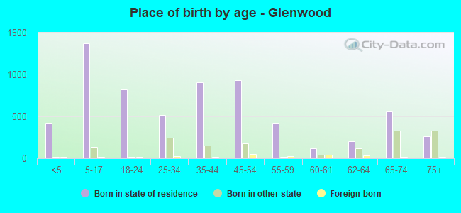Place of birth by age -  Glenwood