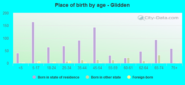 Place of birth by age -  Glidden