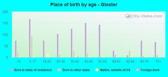 Place of birth by age -  Gloster