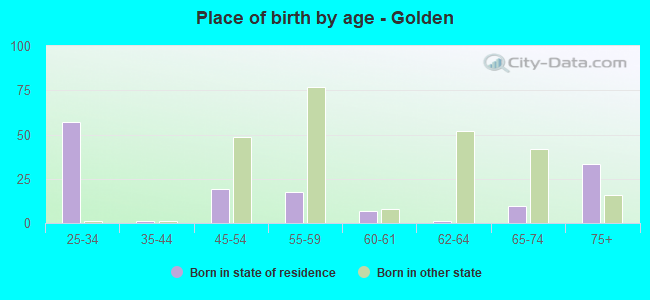 Place of birth by age -  Golden