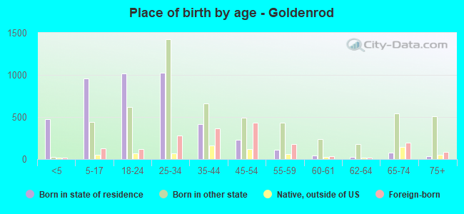 Place of birth by age -  Goldenrod