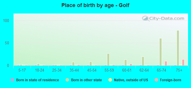 Place of birth by age -  Golf