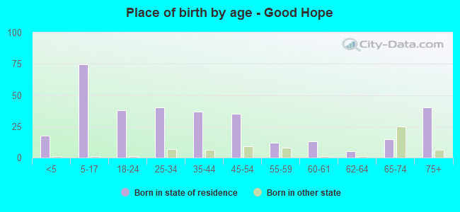 Place of birth by age -  Good Hope