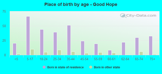Place of birth by age -  Good Hope