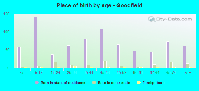Place of birth by age -  Goodfield