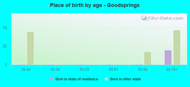 Place of birth by age -  Goodsprings