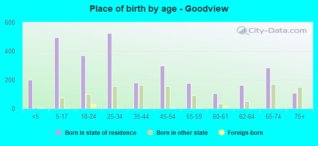 Place of birth by age -  Goodview