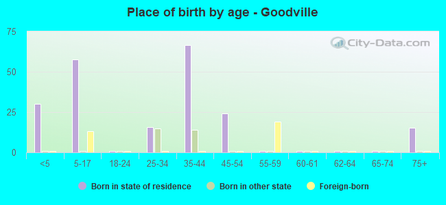 Place of birth by age -  Goodville