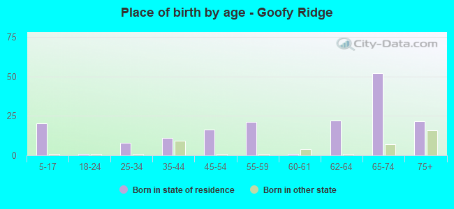 Place of birth by age -  Goofy Ridge