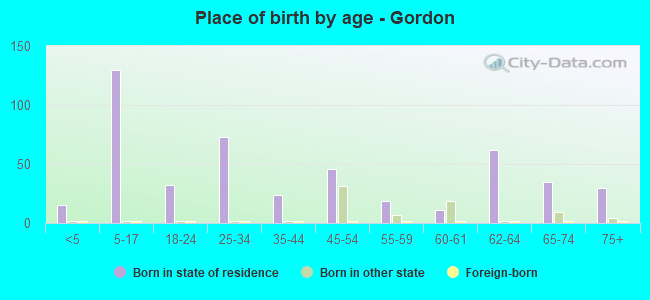 Place of birth by age -  Gordon