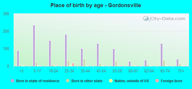 Place of birth by age -  Gordonsville