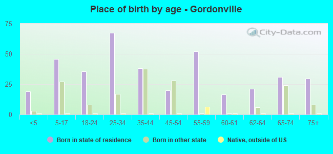 Place of birth by age -  Gordonville
