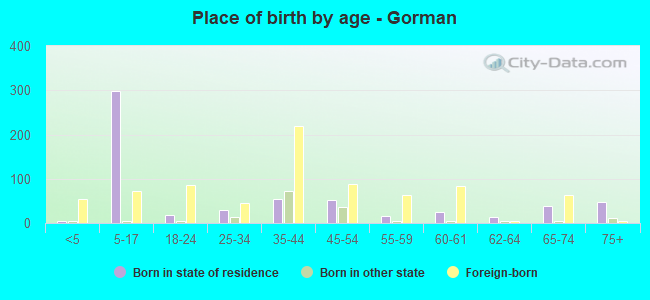 Place of birth by age -  Gorman