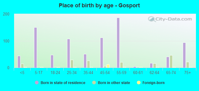 Place of birth by age -  Gosport