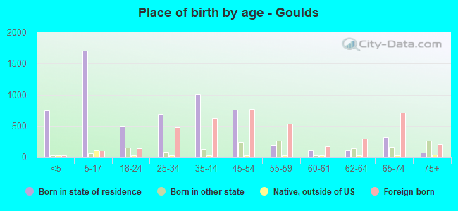 Place of birth by age -  Goulds