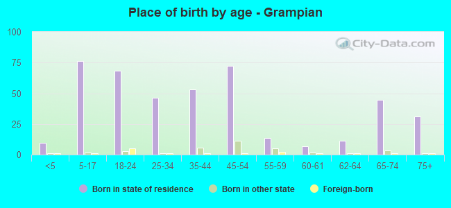 Place of birth by age -  Grampian