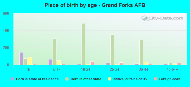 Place of birth by age -  Grand Forks AFB