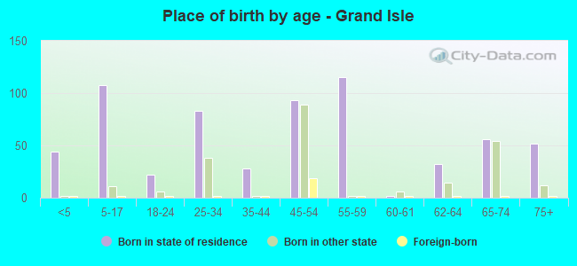 Place of birth by age -  Grand Isle
