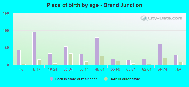 Place of birth by age -  Grand Junction