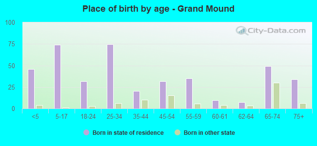 Place of birth by age -  Grand Mound