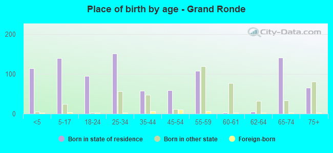 Place of birth by age -  Grand Ronde