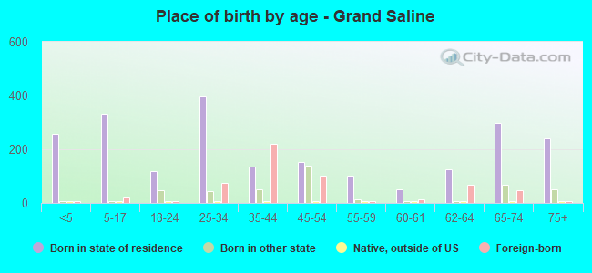 Place of birth by age -  Grand Saline