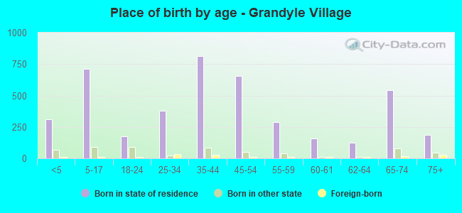 Place of birth by age -  Grandyle Village