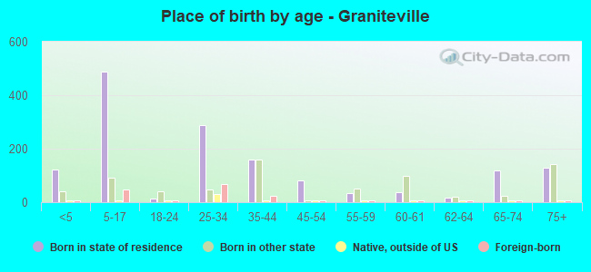 Place of birth by age -  Graniteville