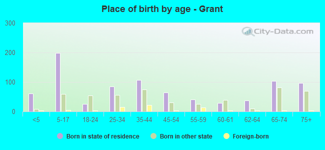 Place of birth by age -  Grant