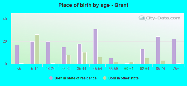 Place of birth by age -  Grant