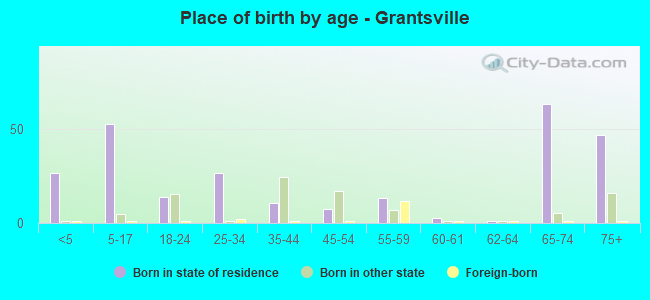 Place of birth by age -  Grantsville