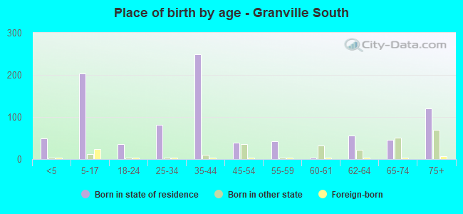 Place of birth by age -  Granville South