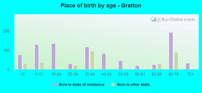 Place of birth by age -  Gratton
