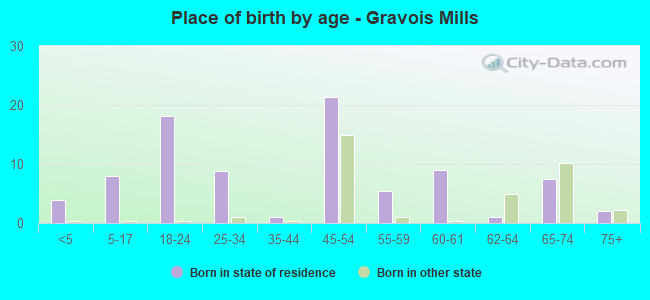 Place of birth by age -  Gravois Mills