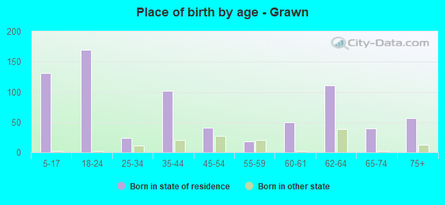 Place of birth by age -  Grawn