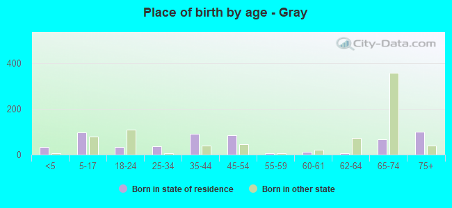 Place of birth by age -  Gray