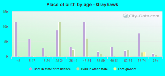 Place of birth by age -  Grayhawk