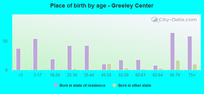 Place of birth by age -  Greeley Center