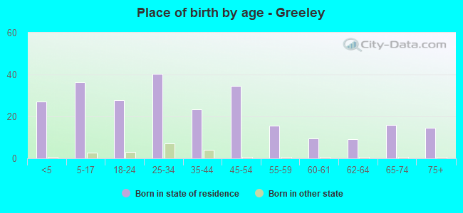 Place of birth by age -  Greeley