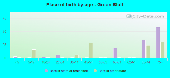 Place of birth by age -  Green Bluff