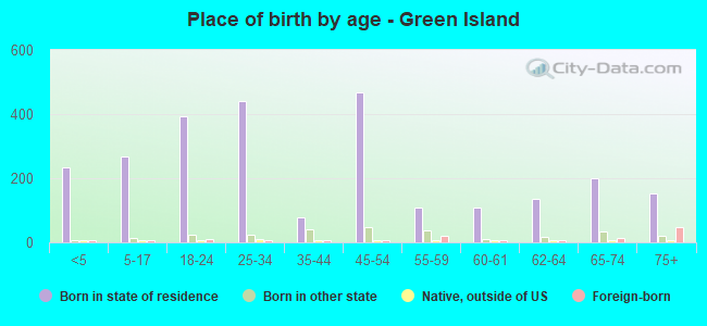 Place of birth by age -  Green Island