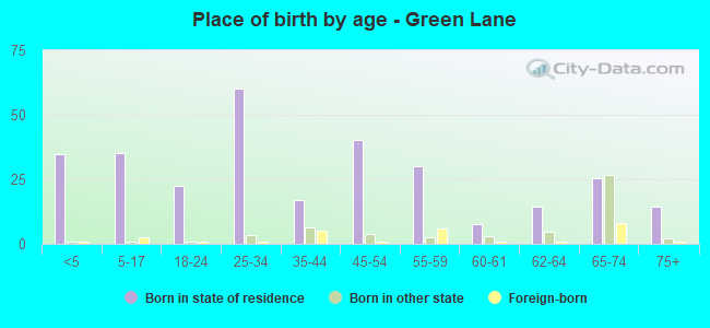 Place of birth by age -  Green Lane