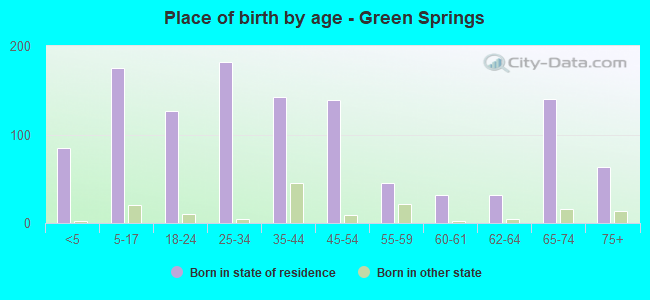 Place of birth by age -  Green Springs