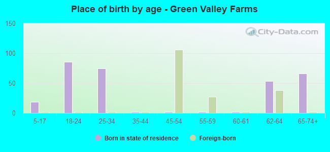 Place of birth by age -  Green Valley Farms