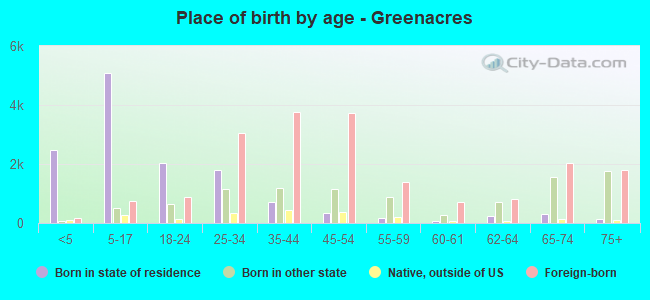 Place of birth by age -  Greenacres